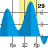 Ukolnoi Island tide chart for Sunday, October 29, 2023