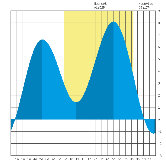 Ukolnoi Island tide chart for Monday, October 2, 2023