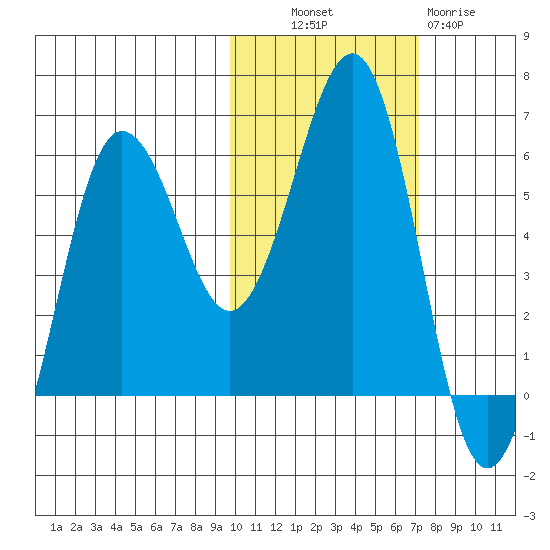 Ukolnoi Island tide chart for Monday, October 30, 2023
