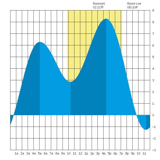 Ukolnoi Island tide chart for Tuesday, October 31, 2023