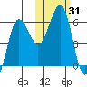 Ukolnoi Island tide chart for Tuesday, October 31, 2023