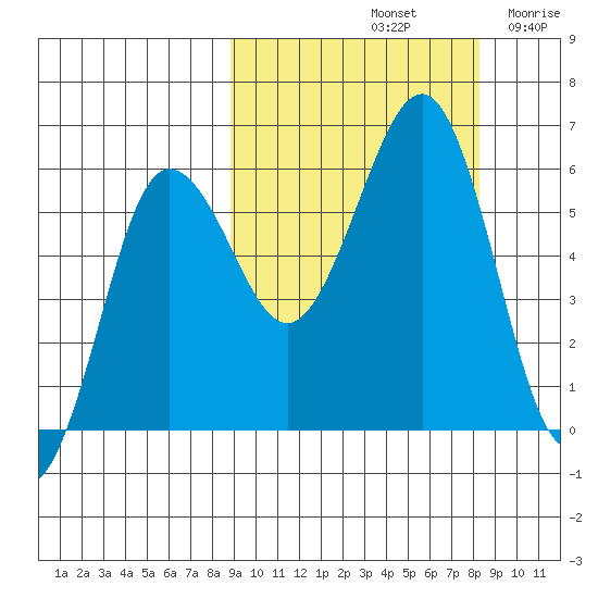 Ukolnoi Island tide chart for Tuesday, October 3, 2023