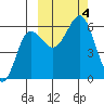 Ukolnoi Island tide chart for Wednesday, October 4, 2023