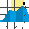 Ukolnoi Island tide chart for Thursday, October 5, 2023