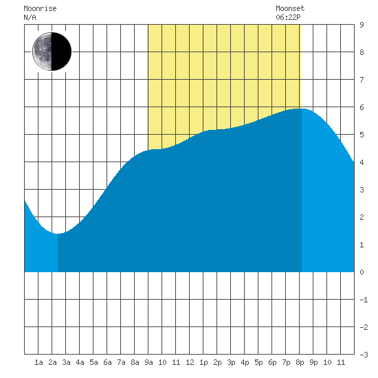 Ukolnoi Island tide chart for Friday, October 6, 2023