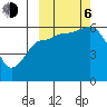 Ukolnoi Island tide chart for Friday, October 6, 2023