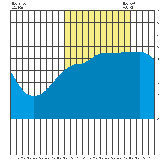 Ukolnoi Island tide chart for Saturday, October 7, 2023