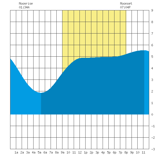 Ukolnoi Island tide chart for Sunday, October 8, 2023