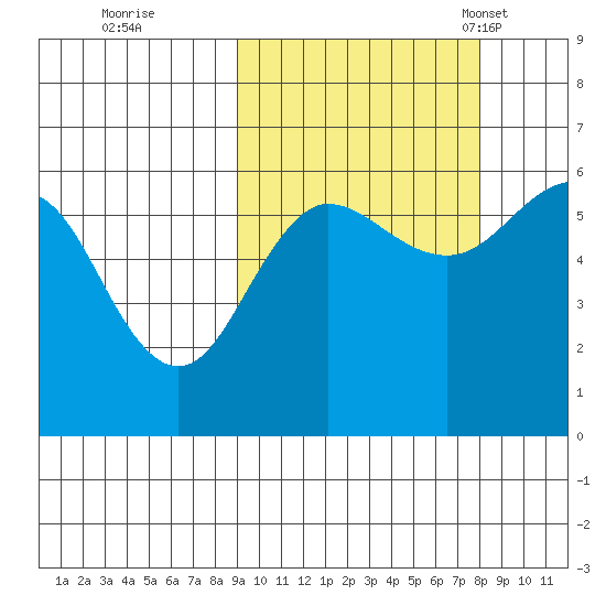 Ukolnoi Island tide chart for Monday, October 9, 2023