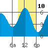 Ukolnoi Island tide chart for Friday, November 10, 2023