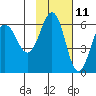 Ukolnoi Island tide chart for Saturday, November 11, 2023