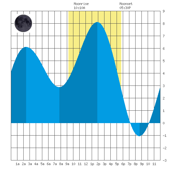 Ukolnoi Island tide chart for Monday, November 13, 2023