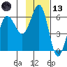 Ukolnoi Island tide chart for Monday, November 13, 2023