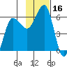 Ukolnoi Island tide chart for Thursday, November 16, 2023