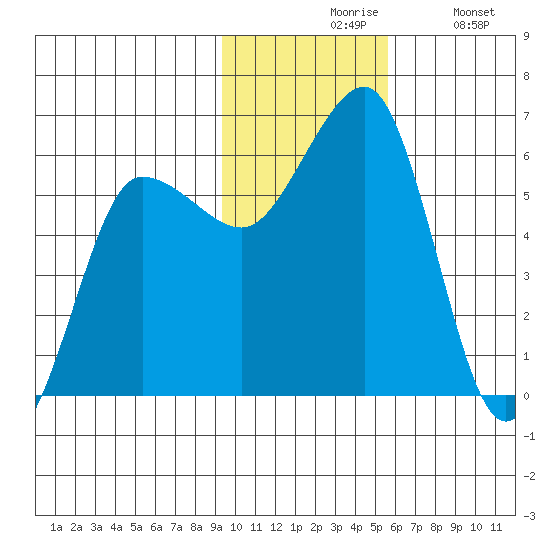 Ukolnoi Island tide chart for Friday, November 17, 2023
