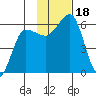 Ukolnoi Island tide chart for Saturday, November 18, 2023