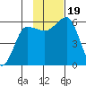 Ukolnoi Island tide chart for Sunday, November 19, 2023