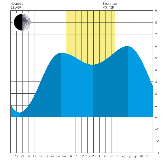 Ukolnoi Island tide chart for Monday, November 20, 2023
