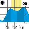 Ukolnoi Island tide chart for Monday, November 20, 2023