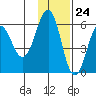 Ukolnoi Island tide chart for Friday, November 24, 2023