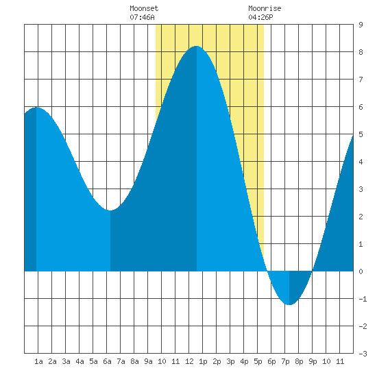 Ukolnoi Island tide chart for Saturday, November 25, 2023