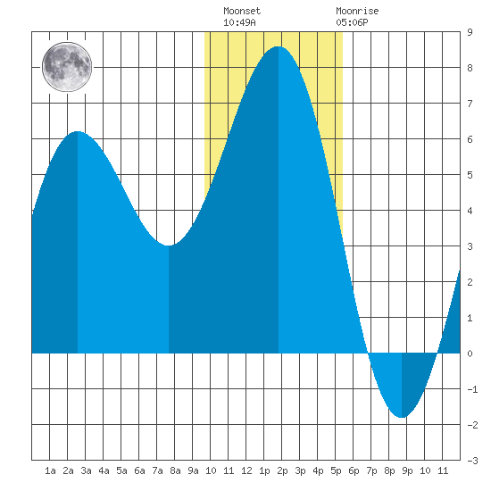 Ukolnoi Island tide chart for Monday, November 27, 2023