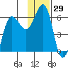 Ukolnoi Island tide chart for Wednesday, November 29, 2023