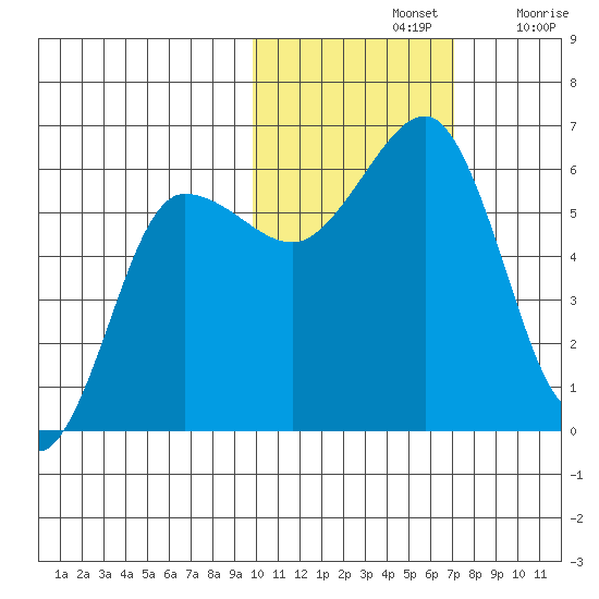 Ukolnoi Island tide chart for Thursday, November 2, 2023