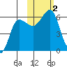 Ukolnoi Island tide chart for Thursday, November 2, 2023
