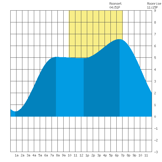 Ukolnoi Island tide chart for Friday, November 3, 2023