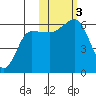 Ukolnoi Island tide chart for Friday, November 3, 2023