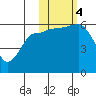 Ukolnoi Island tide chart for Saturday, November 4, 2023
