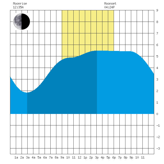 Ukolnoi Island tide chart for Sunday, November 5, 2023