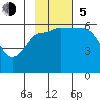 Ukolnoi Island tide chart for Sunday, November 5, 2023