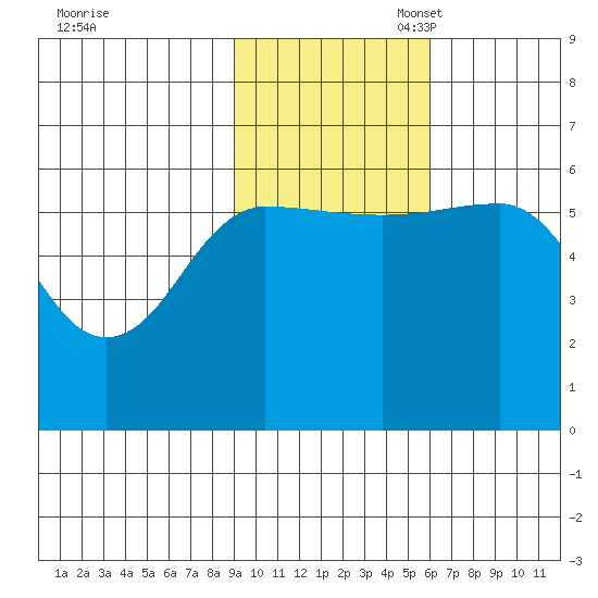 Ukolnoi Island tide chart for Monday, November 6, 2023