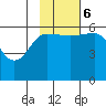 Ukolnoi Island tide chart for Monday, November 6, 2023