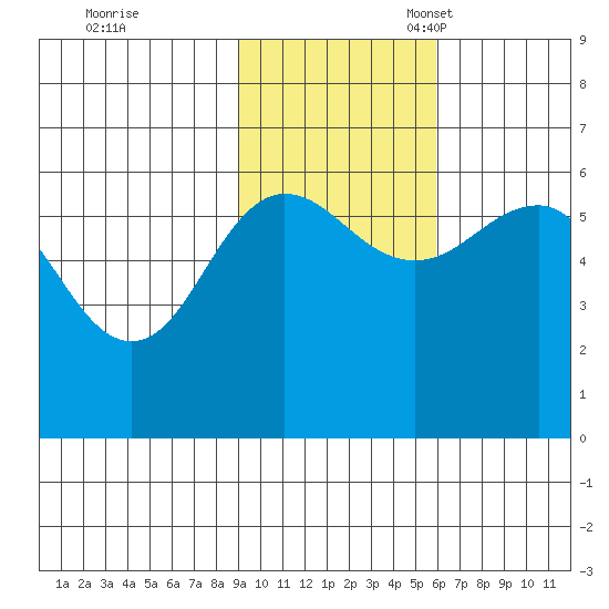 Ukolnoi Island tide chart for Tuesday, November 7, 2023