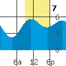 Ukolnoi Island tide chart for Tuesday, November 7, 2023