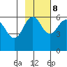 Ukolnoi Island tide chart for Wednesday, November 8, 2023
