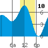 Ukolnoi Island tide chart for Sunday, December 10, 2023