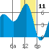 Ukolnoi Island tide chart for Monday, December 11, 2023