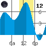 Ukolnoi Island tide chart for Tuesday, December 12, 2023