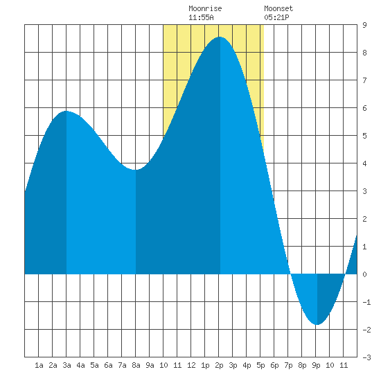 Ukolnoi Island tide chart for Wednesday, December 13, 2023