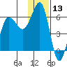 Ukolnoi Island tide chart for Wednesday, December 13, 2023