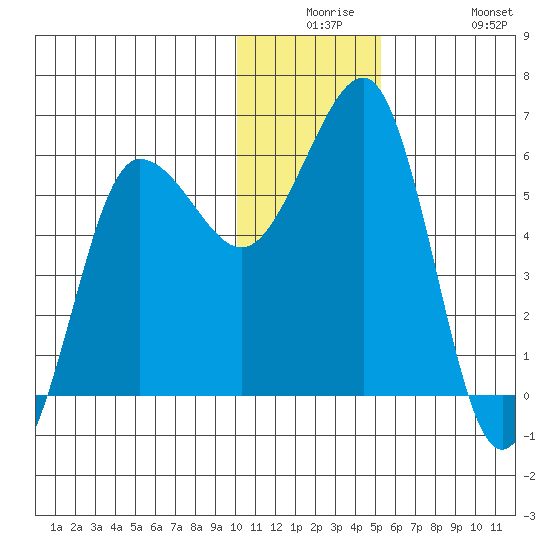 Ukolnoi Island tide chart for Saturday, December 16, 2023