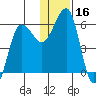 Ukolnoi Island tide chart for Saturday, December 16, 2023