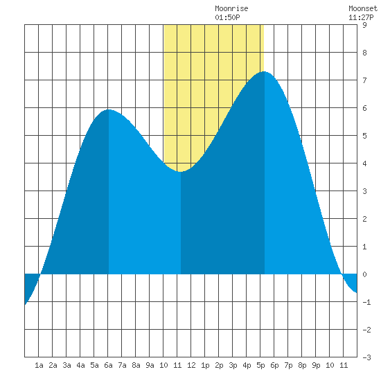 Ukolnoi Island tide chart for Sunday, December 17, 2023