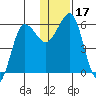 Ukolnoi Island tide chart for Sunday, December 17, 2023