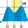 Ukolnoi Island tide chart for Monday, December 18, 2023