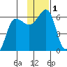 Ukolnoi Island tide chart for Friday, December 1, 2023